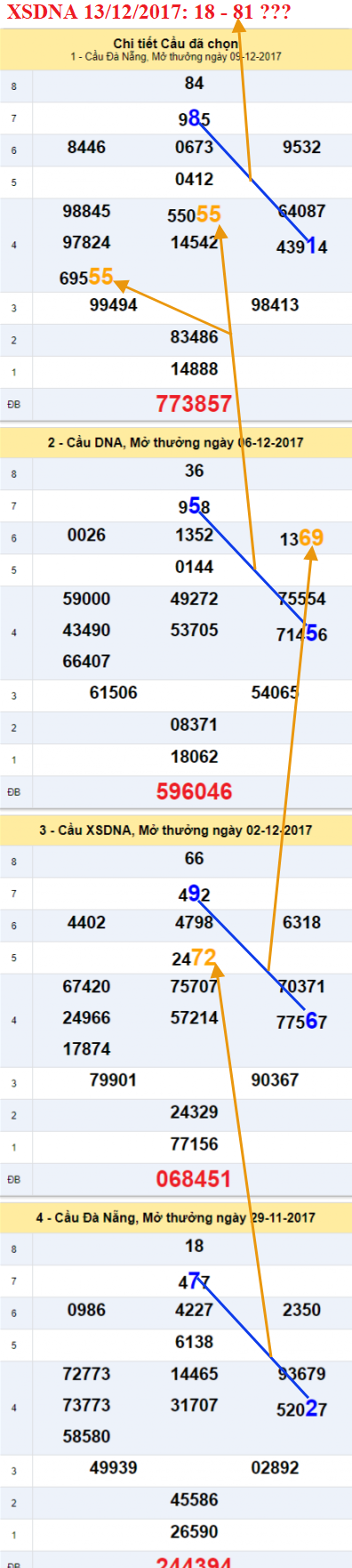 Thống kê XSMT - Ẩn số XSDNA 13-12-2017 Thong ke XSMT - An so XSDNA 13-12-2017